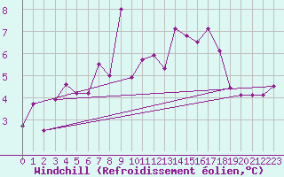 Courbe du refroidissement olien pour Binn
