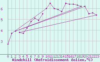 Courbe du refroidissement olien pour Cap de la Hague (50)