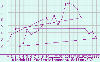 Courbe du refroidissement olien pour Beauvais (60)