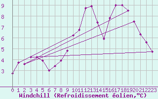 Courbe du refroidissement olien pour Saint-Philbert-sur-Risle (Le Rossignol) (27)