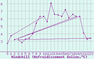 Courbe du refroidissement olien pour Hveravellir