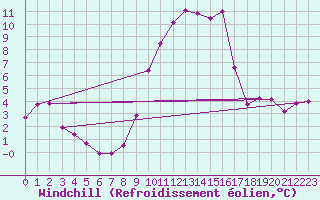 Courbe du refroidissement olien pour Giswil