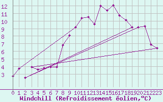 Courbe du refroidissement olien pour Aigle (Sw)