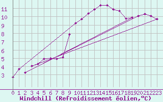 Courbe du refroidissement olien pour Angers-Beaucouz (49)