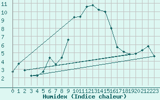 Courbe de l'humidex pour Biere