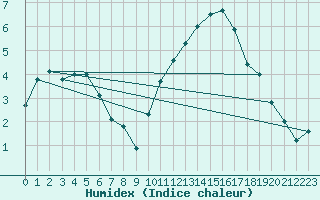 Courbe de l'humidex pour Rennes (35)