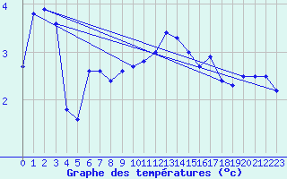 Courbe de tempratures pour Dijon / Longvic (21)