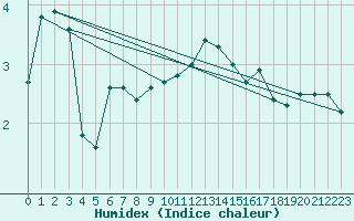 Courbe de l'humidex pour Dijon / Longvic (21)