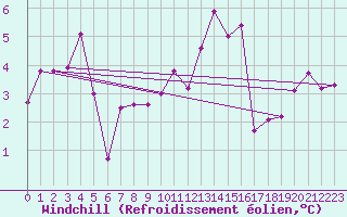 Courbe du refroidissement olien pour Herstmonceux (UK)