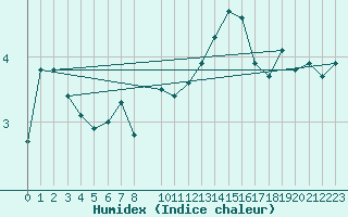 Courbe de l'humidex pour Sonnblick - Autom.