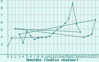 Courbe de l'humidex pour Ile Aux Perroquets, Que.