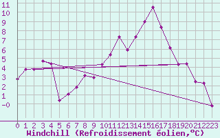 Courbe du refroidissement olien pour Manresa
