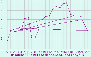 Courbe du refroidissement olien pour Miribel-les-Echelles (38)