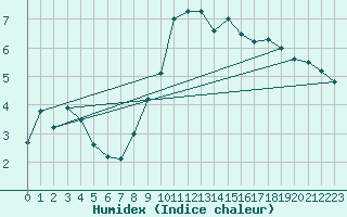 Courbe de l'humidex pour Shaffhausen
