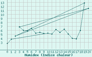 Courbe de l'humidex pour Kemi I