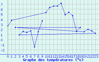 Courbe de tempratures pour Manston (UK)