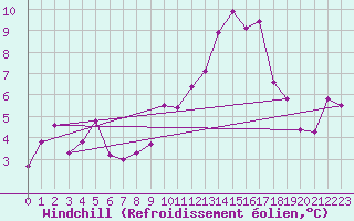 Courbe du refroidissement olien pour Roujan (34)