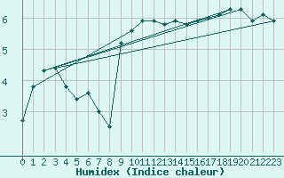 Courbe de l'humidex pour Waldmunchen