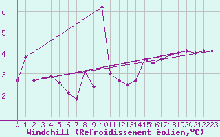 Courbe du refroidissement olien pour Mumbles