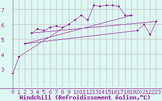 Courbe du refroidissement olien pour Luhanka Judinsalo