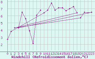 Courbe du refroidissement olien pour Messstetten