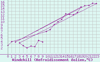 Courbe du refroidissement olien pour Alcaiz