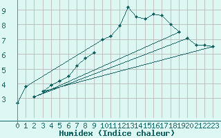 Courbe de l'humidex pour Loch Glascanoch