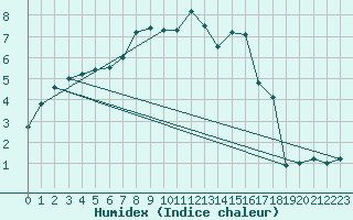 Courbe de l'humidex pour Ebnat-Kappel