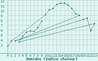 Courbe de l'humidex pour Aix-la-Chapelle (All)