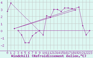 Courbe du refroidissement olien pour Angers-Beaucouz (49)