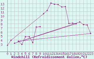 Courbe du refroidissement olien pour Tarbes (65)