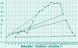 Courbe de l'humidex pour Cornus (12)