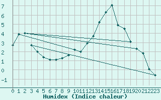 Courbe de l'humidex pour Saint-Paul-lez-Durance (13)