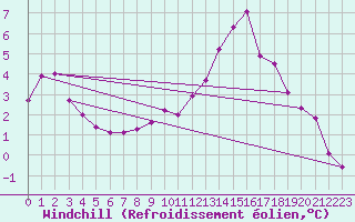 Courbe du refroidissement olien pour Saint-Paul-lez-Durance (13)