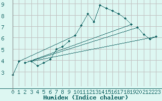 Courbe de l'humidex pour Muehlhausen/Thuering