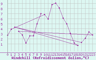 Courbe du refroidissement olien pour Cimetta