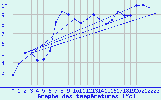 Courbe de tempratures pour Metzingen