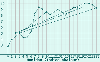 Courbe de l'humidex pour Metzingen