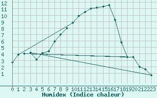 Courbe de l'humidex pour Haellum