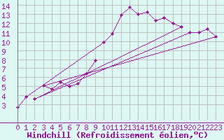 Courbe du refroidissement olien pour Sint Katelijne-waver (Be)