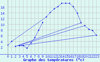 Courbe de tempratures pour Werl