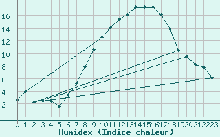 Courbe de l'humidex pour Werl