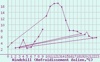 Courbe du refroidissement olien pour Pardubice