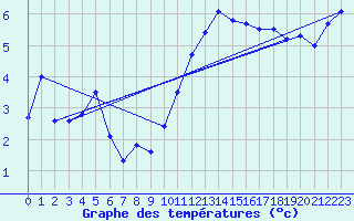 Courbe de tempratures pour Coburg