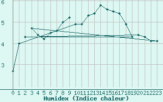 Courbe de l'humidex pour Nancy - Ochey (54)