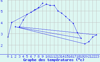 Courbe de tempratures pour Fister Sigmundstad