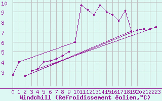 Courbe du refroidissement olien pour Noirmoutier-en-l