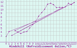 Courbe du refroidissement olien pour Pontoise - Cormeilles (95)