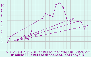 Courbe du refroidissement olien pour Arosa
