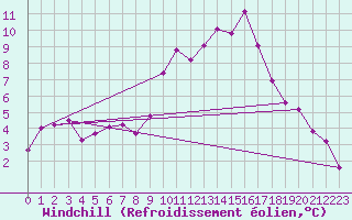 Courbe du refroidissement olien pour Marquise (62)